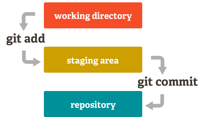 git commit add