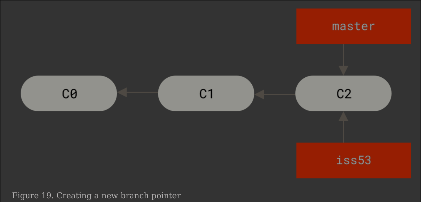 Git Branch 2