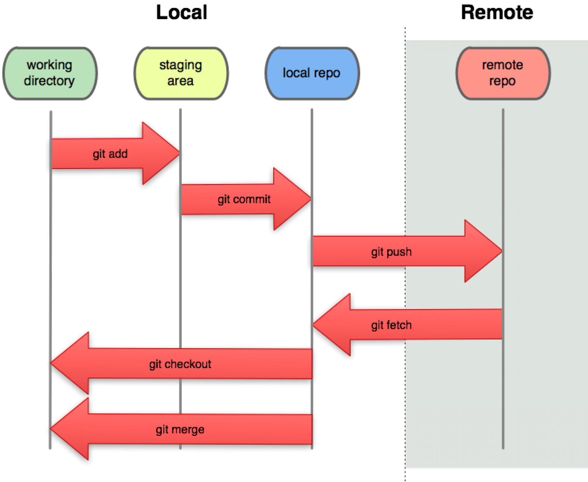 git local remote