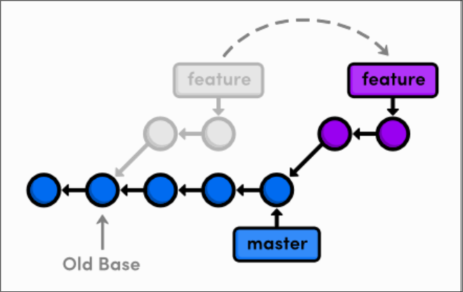 Git rebase